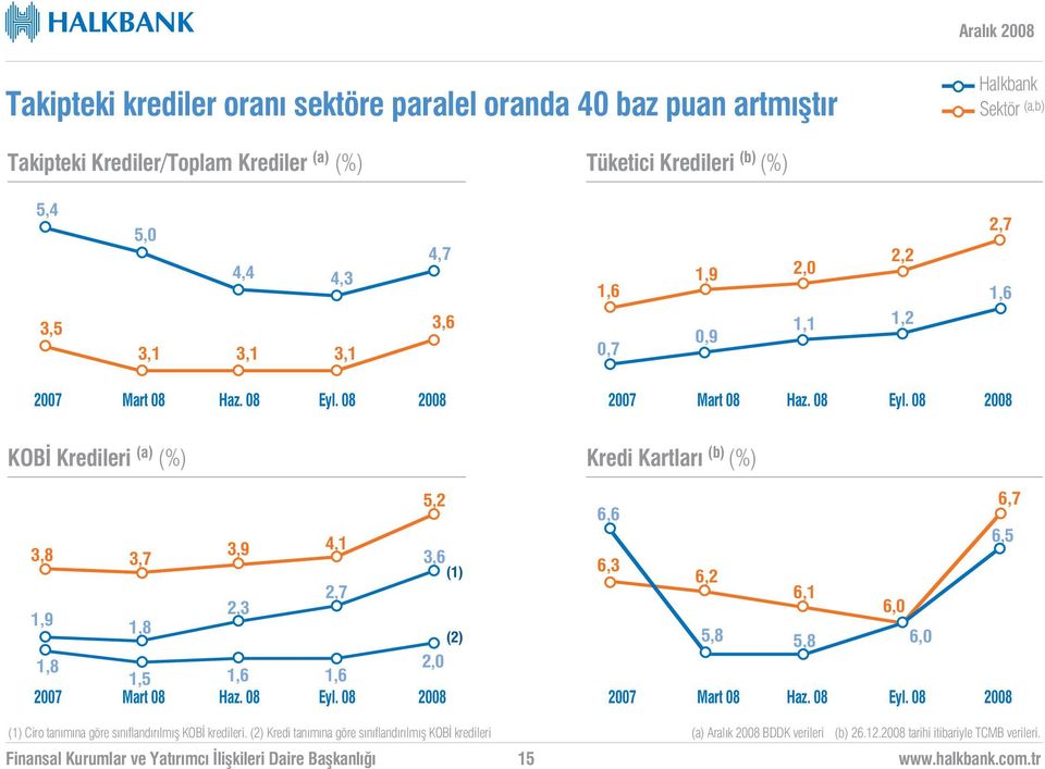 08 Mart 08 Haz. 08 Eyl. 08 KOB Kredileri (a) (%) Kredi Kartlar (b) (%) 5,2 3,8 3,7 3,9 4,1 3,6 (1) 2,7 1,9 1,8 2,3 (2) 1,8 2,0 1,5 1,6 1,6 Mart 08 Haz. 08 Eyl. 08 6,7 6,6 6,5 6,3 6,2 6,1 6,0 5,8 5,8 6,0 Mart 08 Haz.