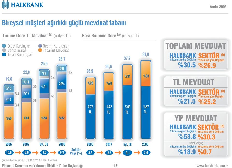 08 9,5 %4 %8 26,7 %9 20% %62 9,3 %4 %5 Sektör Pay (%) Para Birimine Göre (a) (milyar TL) 26,9 %28 %72 TL 8,8 30,6 %28 %72 TL 8,7 37,2 %31 %69 TL Eyl.