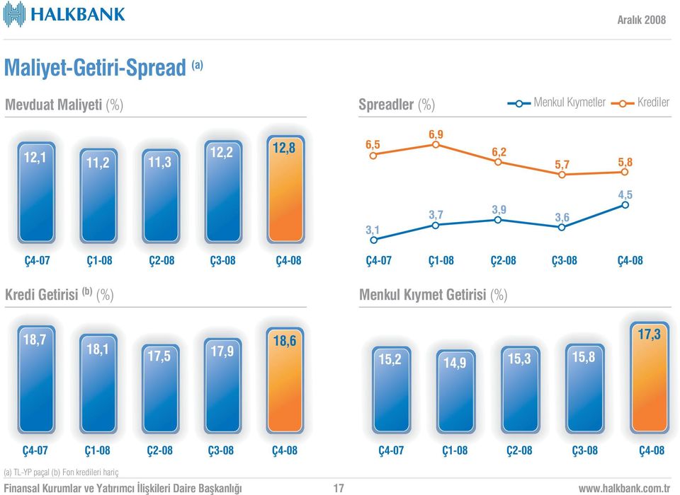 Ç3-08 Ç4-08 Kredi Getirisi (b) (%) Menkul K ymet Getirisi (%) 18,7 18,1 17,5 17,9 18,6 15,2 14,9 15,3