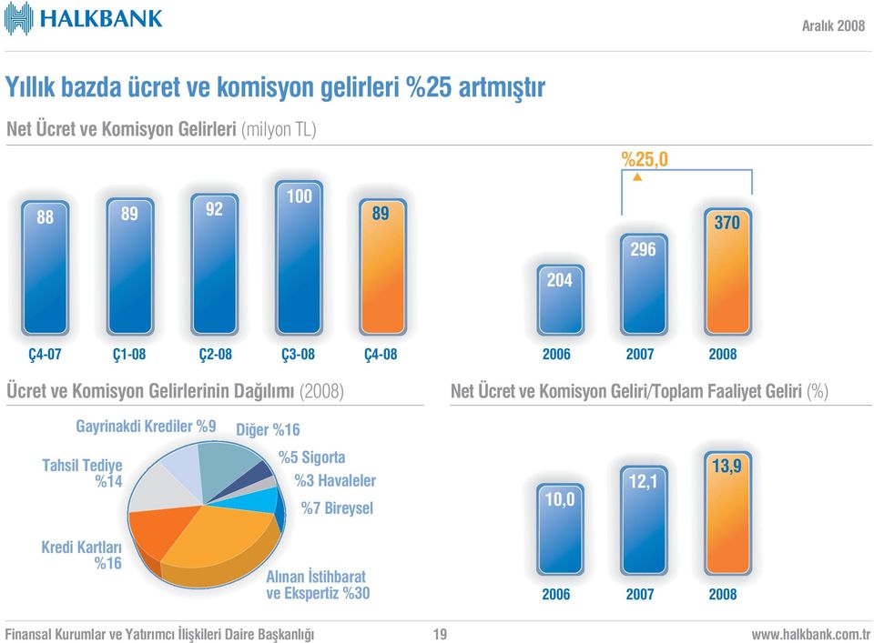 () Net Ücret ve Komisyon Geliri/Toplam Faaliyet Geliri (%) Gayrinakdi Krediler %9 Di er %16 Tahsil Tediye