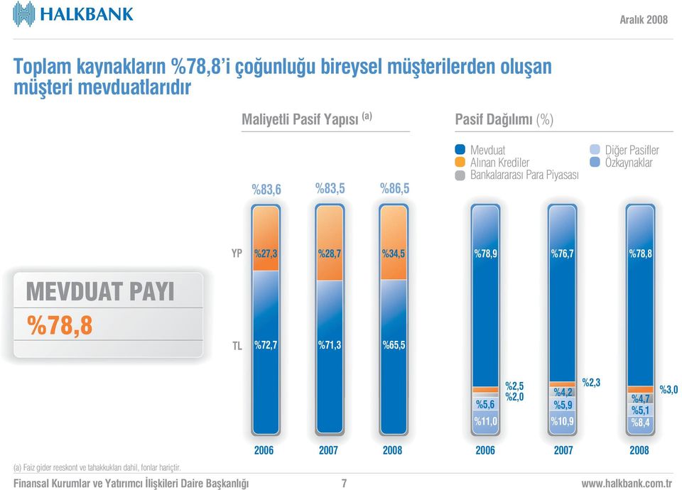 Pasifler Özkaynaklar YP %27,3 %28,7 %34,5 %78,9 79,4% %76,7 %78,8 MEVDUAT PAYI %78,8 TL %72,7 %71,3 %65,5 %2,5