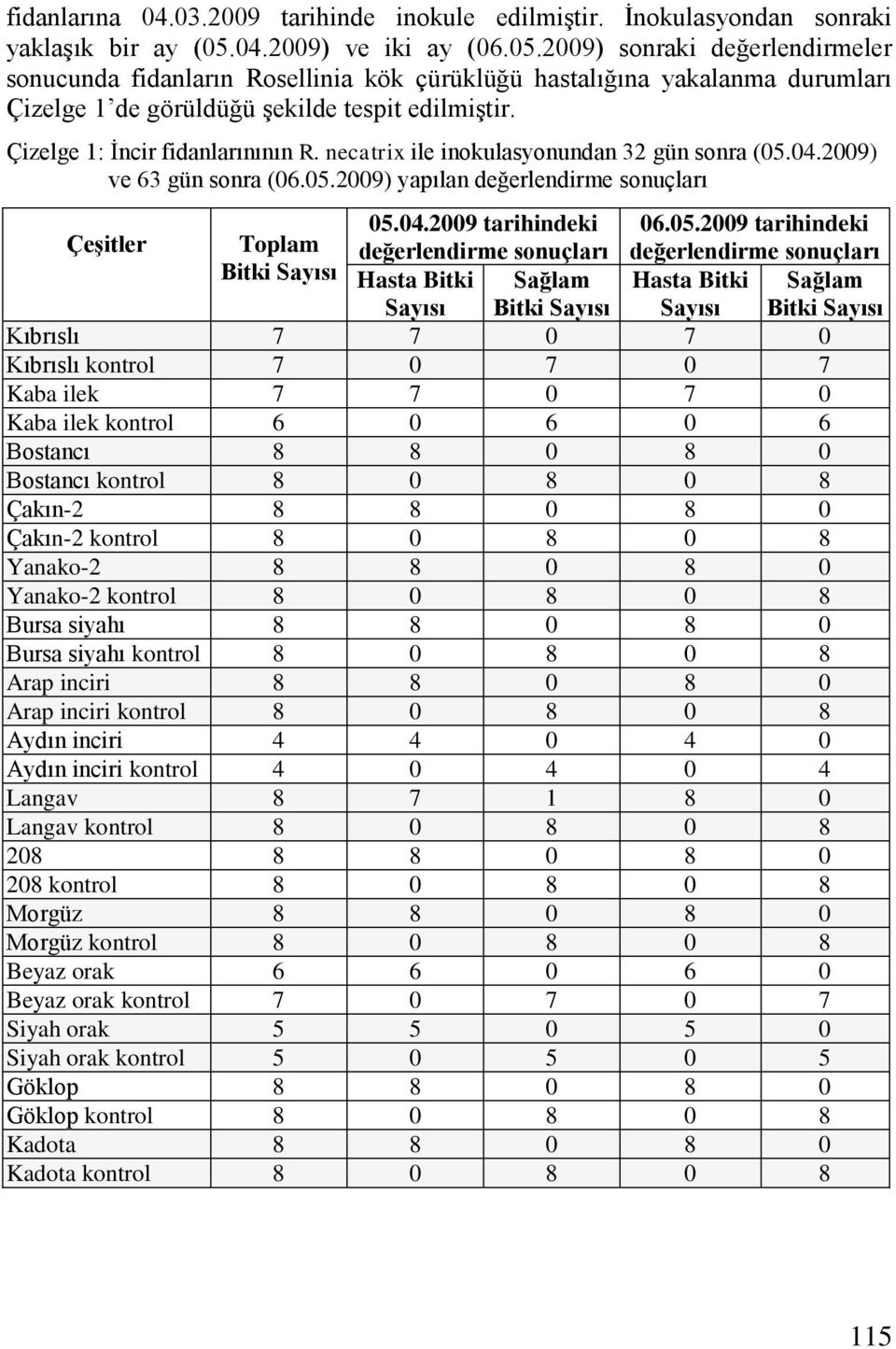 Çizelge 1: İncir fidanlarınının R. necatrix ile inokulasyonundan 32 gün sonra (05.