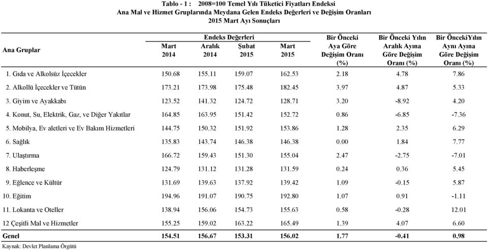53 2.18 4.78 7.86 2. Alkollü İçecekler ve Tütün 173.21 173.98 175.48 182.45 3.97 4.87 5.33 3. Giyim ve Ayakkabı 123.52 141.32 124.72 128.71 3.20-8.92 4.20 4.