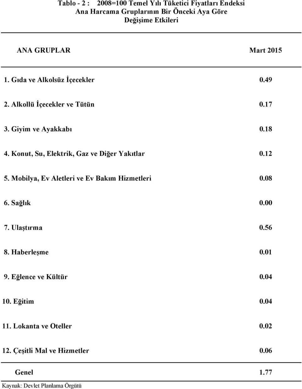 Konut, Su, Elektrik, Gaz ve Diğer Yakıtlar 0.12 5. Mobilya, Ev Aletleri ve Ev Bakım Hizmetleri 0.08 6. Sağlık 0.00 7.