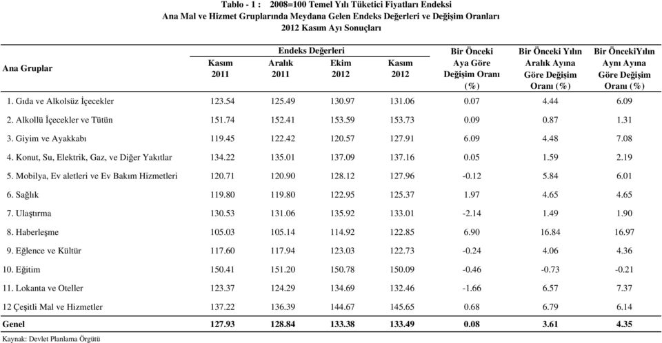 48 7.08 4. Konut, Su, Elektrik, Gaz, ve Diğer Yakıtlar 134.22 135.01 137.09 137.16 0.05 1.59 2.19 5. Mobilya, Ev aletleri ve Ev Bakım Hizmetleri 120.71 120.90 128.12 127.96-0.12 5.84 6.01 6.