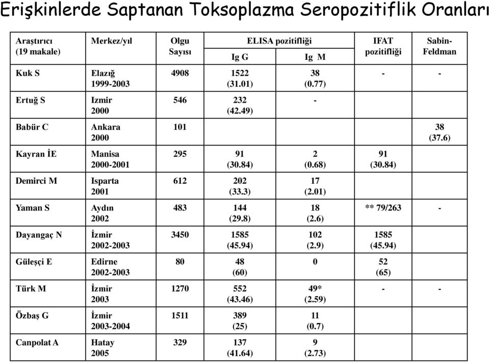 G 4908 1522 (31.01) 546 232 (42.49) ELISA pozitifliği Ig M 38 (0.77) - IFAT pozitifliği Sabin- Feldman - - 101 38 (37.6) 295 91 (30.84) 612 202 (33.3) 483 144 (29.