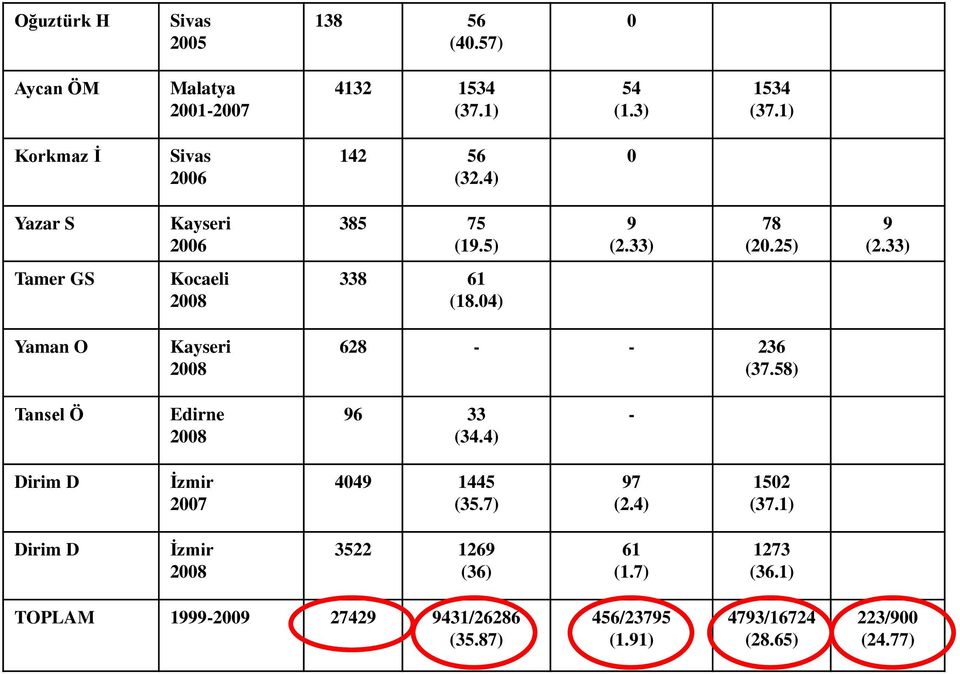 33) Tamer GS Kocaeli 2008 338 61 (18.04) Yaman O Kayseri 2008 628 - - 236 (37.58) Tansel Ö Edirne 2008 96 33 (34.