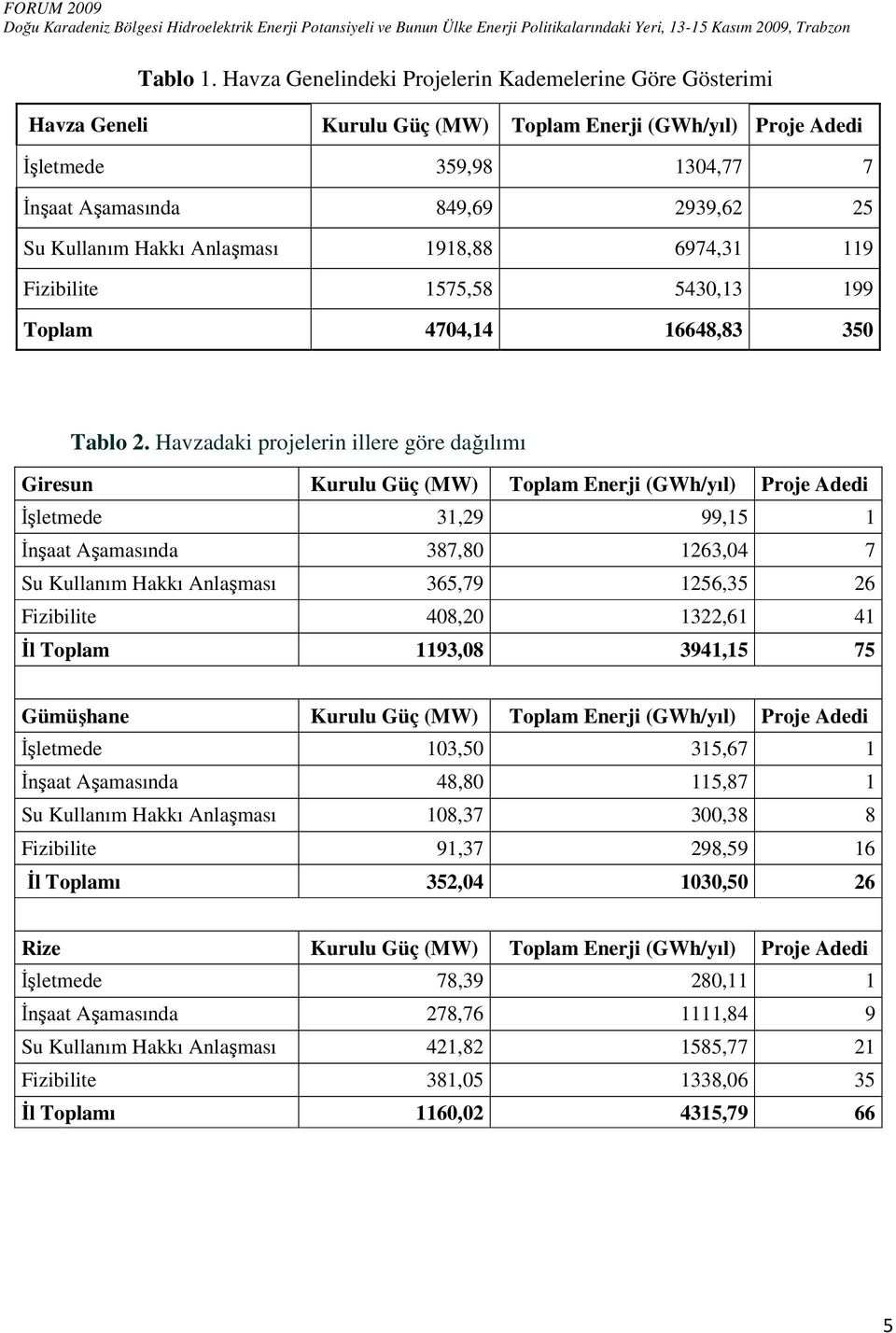 Hakkı Anlaşması 1918,88 6974,31 119 Fizibilite 1575,58 5430,13 199 Toplam 4704,14 16648,83 350 Tablo 2.