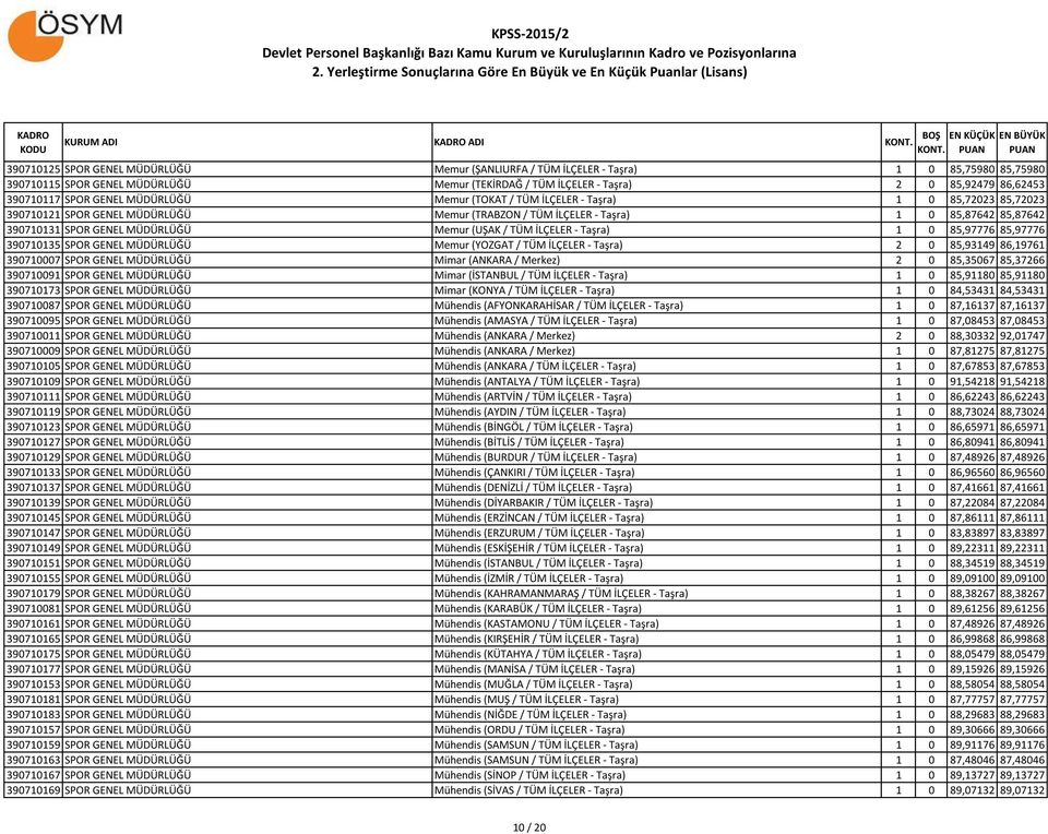 Memur (UŞAK / TÜM İLÇELER - Taşra) 1 0 85,97776 85,97776 390710135 SPOR GENEL MÜDÜRLÜĞÜ Memur (YOZGAT / TÜM İLÇELER - Taşra) 2 0 85,93149 86,19761 390710007 SPOR GENEL MÜDÜRLÜĞÜ Mimar (ANKARA /