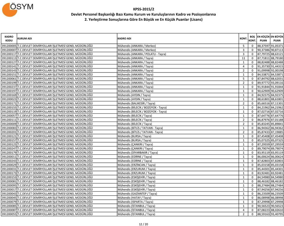 C.DEVLET DEMİRYOLLARI İŞLETMESİ GENEL MÜDÜRLÜĞÜ Mühendis (ANKARA / Taşra) 1 0 88,82488 88,82488 391200141 T.C.DEVLET DEMİRYOLLARI İŞLETMESİ GENEL MÜDÜRLÜĞÜ Mühendis (ANKARA / Taşra) 4 0 91,35730 91,44315 391200143 T.