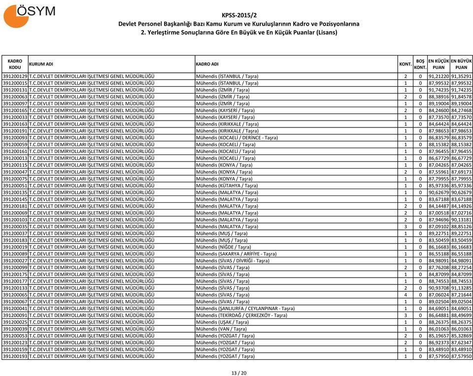 C.DEVLET DEMİRYOLLARI İŞLETMESİ GENEL MÜDÜRLÜĞÜ Mühendis (İZMİR / Taşra) 1 0 89,19004 89,19004 391200165 T.C.DEVLET DEMİRYOLLARI İŞLETMESİ GENEL MÜDÜRLÜĞÜ Mühendis (KAYSERİ / Taşra) 2 0 84,24600 84,27468 391200033 T.