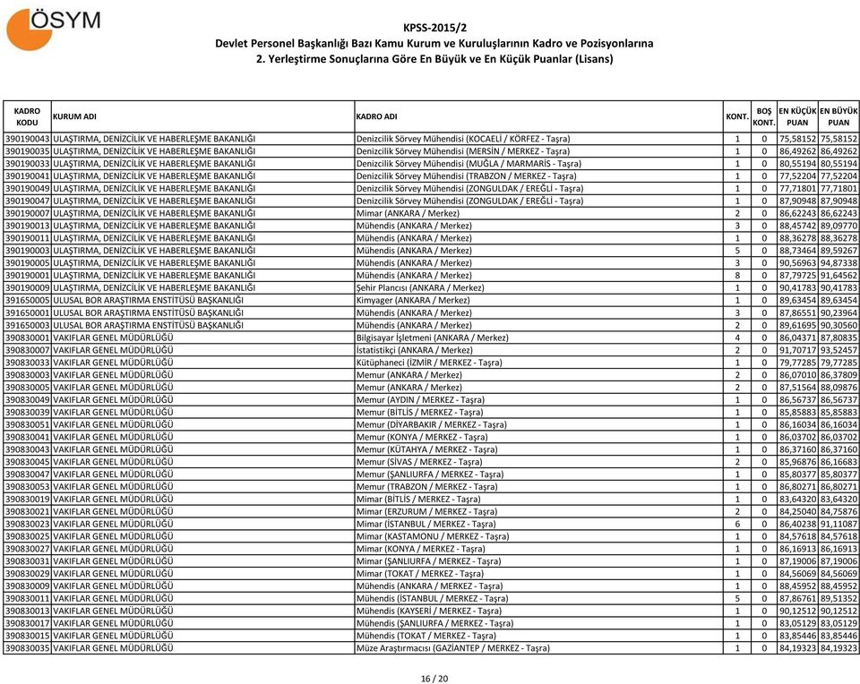 390190041 ULAŞTIRMA, DENİZCİLİK VE HABERLEŞME BAKANLIĞI Denizcilik Sörvey Mühendisi (TRABZON / MERKEZ - Taşra) 1 0 77,52204 77,52204 390190049 ULAŞTIRMA, DENİZCİLİK VE HABERLEŞME BAKANLIĞI Denizcilik