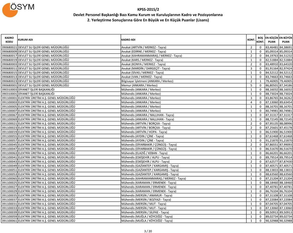 82,51884 390680003 DEVLET SU İŞLERİ GENEL MÜDÜRLÜĞÜ Avukat (KONYA / MERKEZ - Taşra) 2 0 83,48910 83,64320 390680011 DEVLET SU İŞLERİ GENEL MÜDÜRLÜĞÜ Avukat (MARDİN / DARGEÇİT - Taşra) 3 0 81,91164