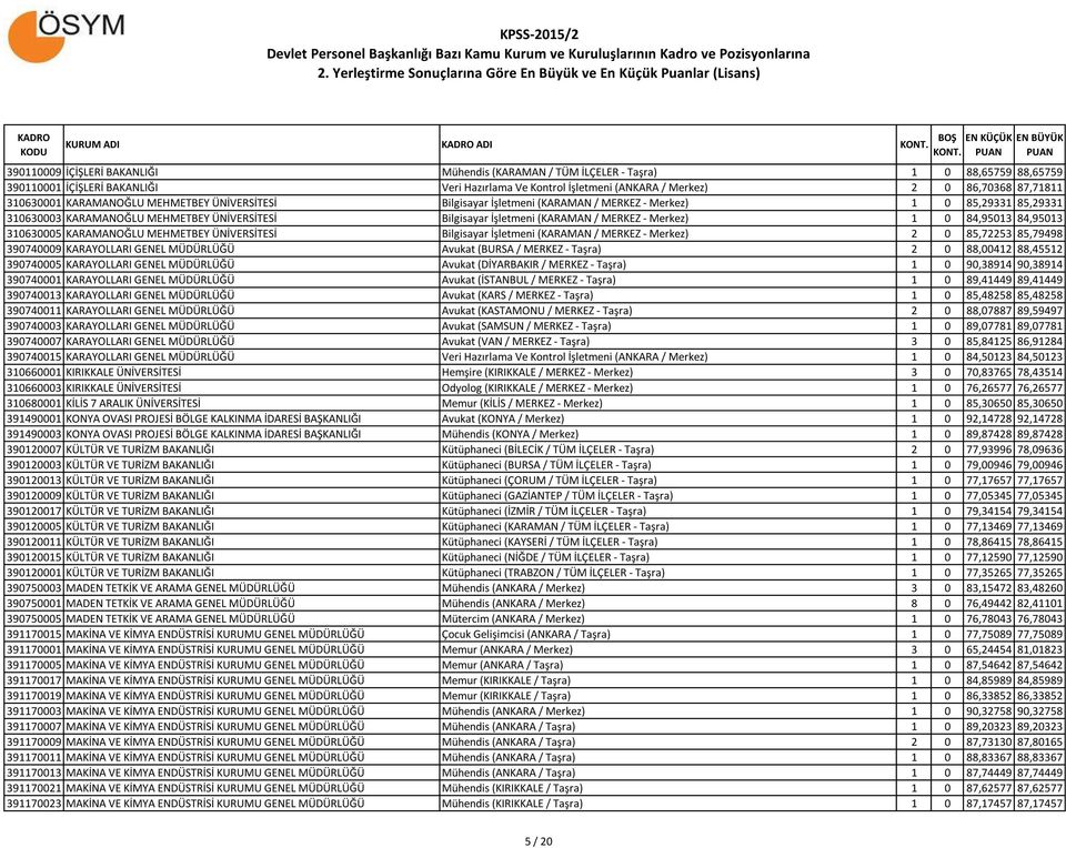 - Merkez) 1 0 84,95013 84,95013 310630005 KARAMANOĞLU MEHMETBEY ÜNİVERSİTESİ Bilgisayar İşletmeni (KARAMAN / MERKEZ - Merkez) 2 0 85,72253 85,79498 390740009 KARAYOLLARI GENEL MÜDÜRLÜĞÜ Avukat (BURSA
