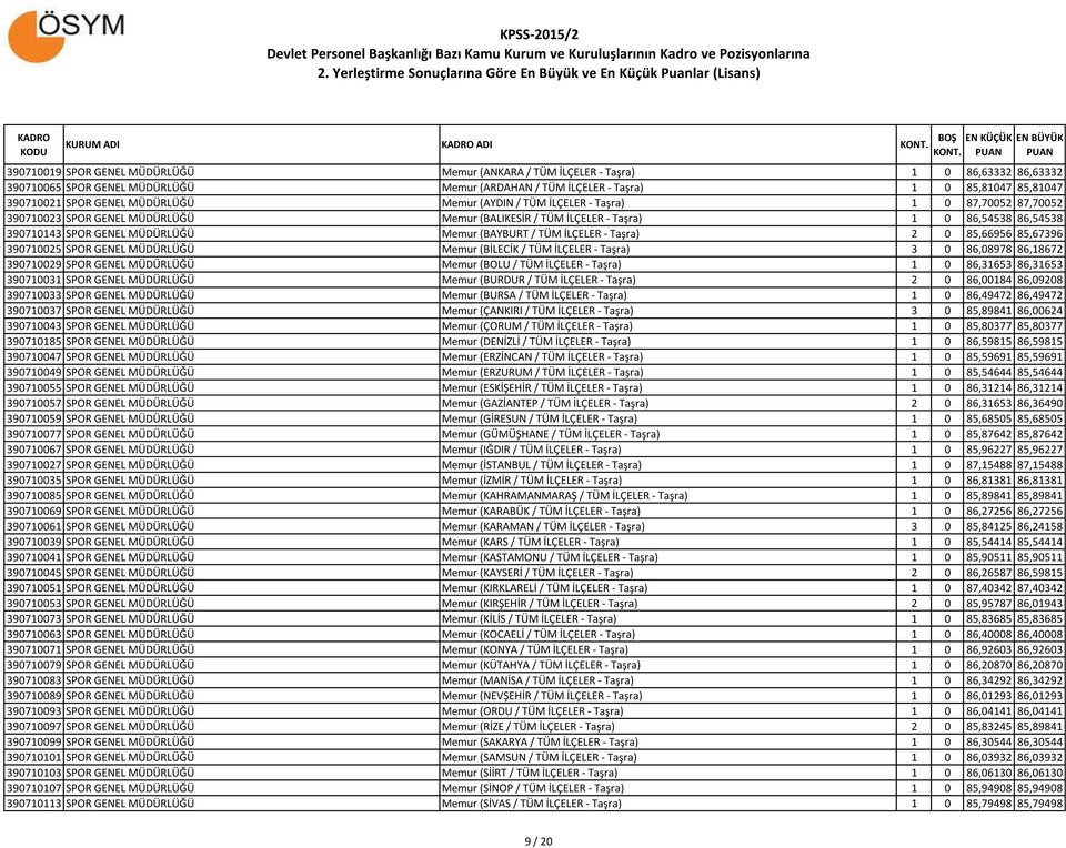 Memur (BAYBURT / TÜM İLÇELER - Taşra) 2 0 85,66956 85,67396 390710025 SPOR GENEL MÜDÜRLÜĞÜ Memur (BİLECİK / TÜM İLÇELER - Taşra) 3 0 86,08978 86,18672 390710029 SPOR GENEL MÜDÜRLÜĞÜ Memur (BOLU / TÜM
