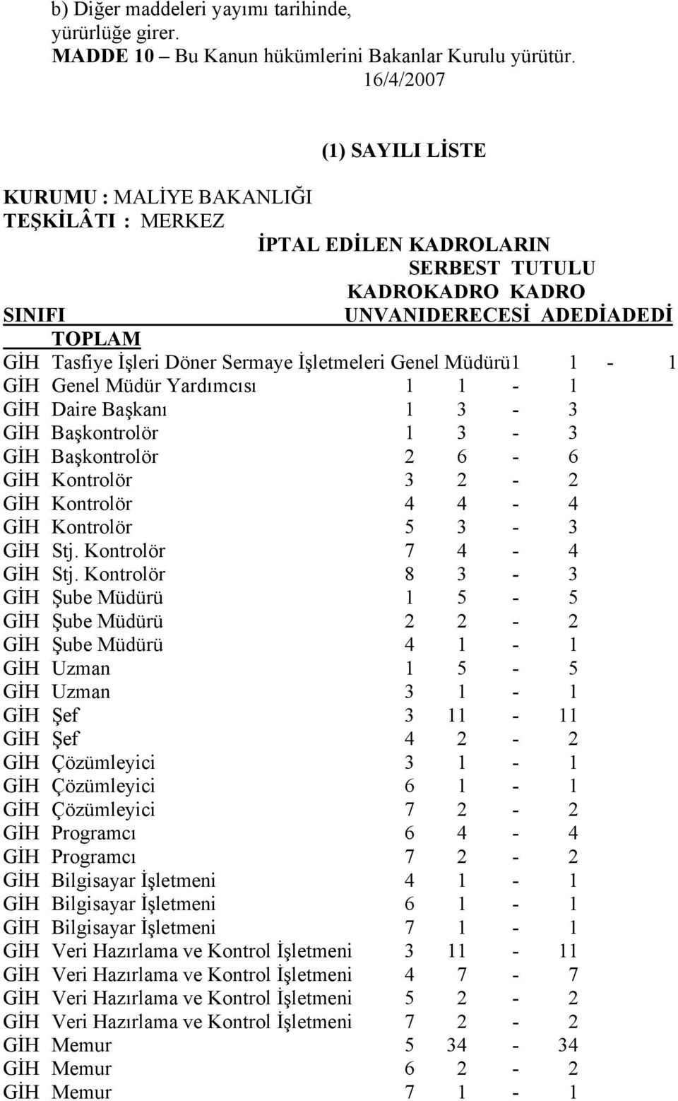 Sermaye İşletmeleri Genel Müdürü1 1-1 GİH Genel Müdür Yardımcısı 1 1-1 GİH Daire Başkanı 1 3-3 GİH Başkontrolör 1 3-3 GİH Başkontrolör 2 6-6 GİH Kontrolör 3 2-2 GİH Kontrolör 4 4-4 GİH Kontrolör 5