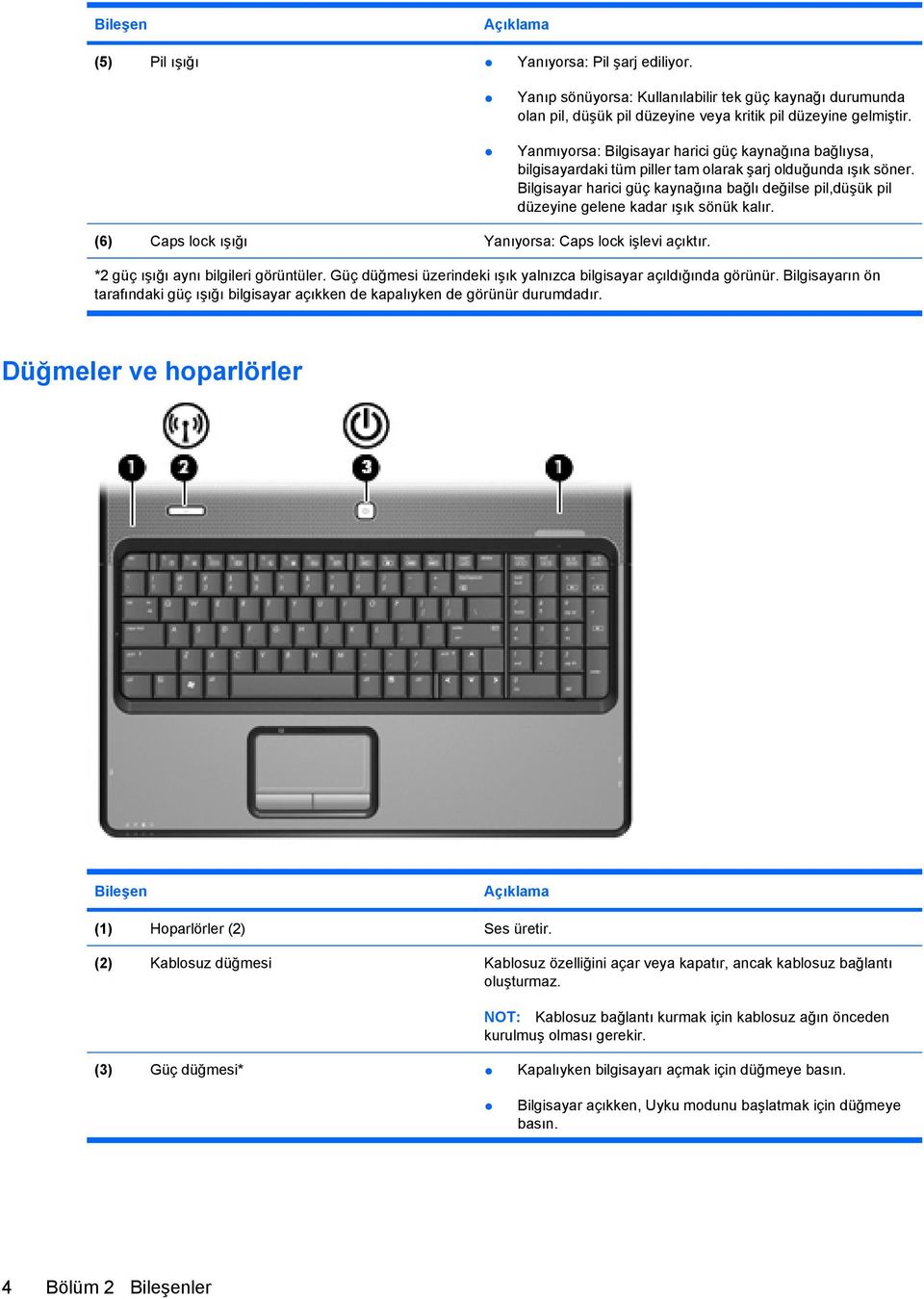 Bilgisayar harici güç kaynağına bağlı değilse pil,düşük pil düzeyine gelene kadar ışık sönük kalır. (6) Caps lock ışığı Yanıyorsa: Caps lock işlevi açıktır. *2 güç ışığı aynı bilgileri görüntüler.
