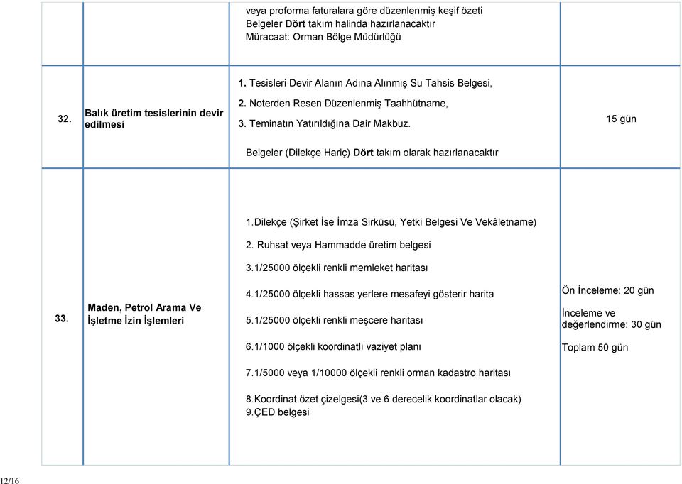 Dilekçe (Şirket İse İmza Sirküsü, Yetki Belgesi Ve Vekâletname) 2. Ruhsat veya Hammadde üretim belgesi 3.1/25000 ölçekli renkli memleket haritası 33. Maden, Petrol Arama Ve İşletme İzin İşlemleri 4.