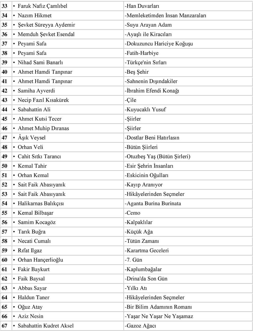 -Ġbrahim Efendi Konağı 43 Necip Fazıl Kısakürek -Çile 44 Sabahattin Ali -Kuyucaklı Yusuf 45 Ahmet Kutsi Tecer -ġiirler 46 Ahmet Muhip Dıranas -ġiirler 47 ÂĢık Veysel -Dostlar Beni Hatırlasın 48 Orhan