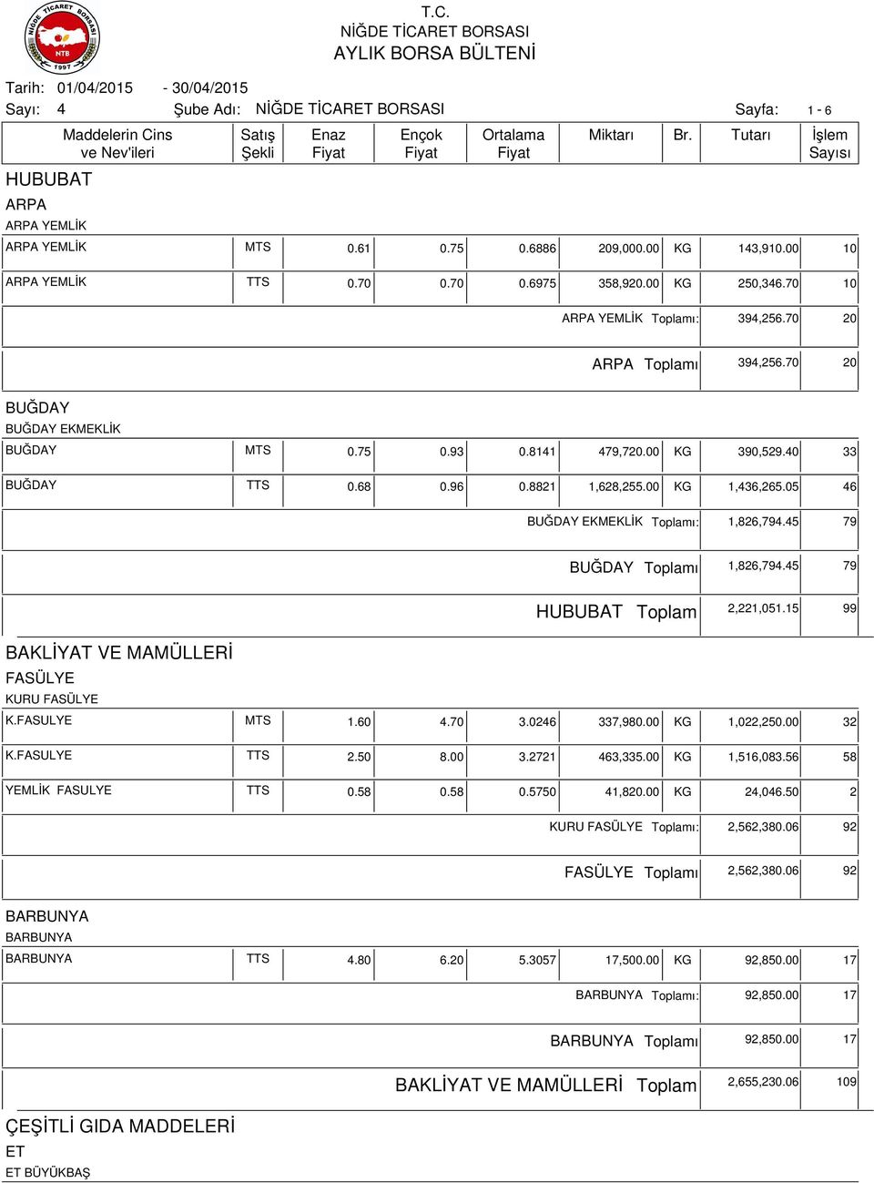 5 79 HUBUBAT 2,221,051.15 99 BAKLİYAT VE MAMÜLLERİ FASÜLYE KURU FASÜLYE K.FASULYE MTS 1.60.70 3.026 337,980.00 KG 1,022,250.00 32 K.FASULYE TTS 2.50 8.00 3.2721 63,335.00 KG 1,516,083.