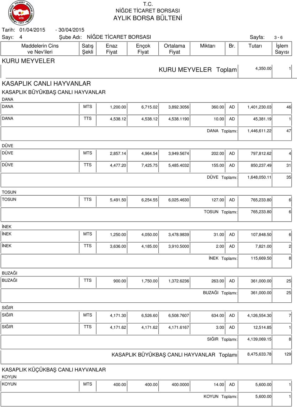 11 35 TOSUN TOSUN TTS 5,91.50 6,25.55 6,025.630 127.00 AD 765,233.80 6 TOSUN ı: 765,233.80 6 İNEK İNEK MTS 1,250.00,050.00 3,78.9839 31.00 AD 107,88.50 6 İNEK TTS 3,636.00,185.00 3,910.5000 2.