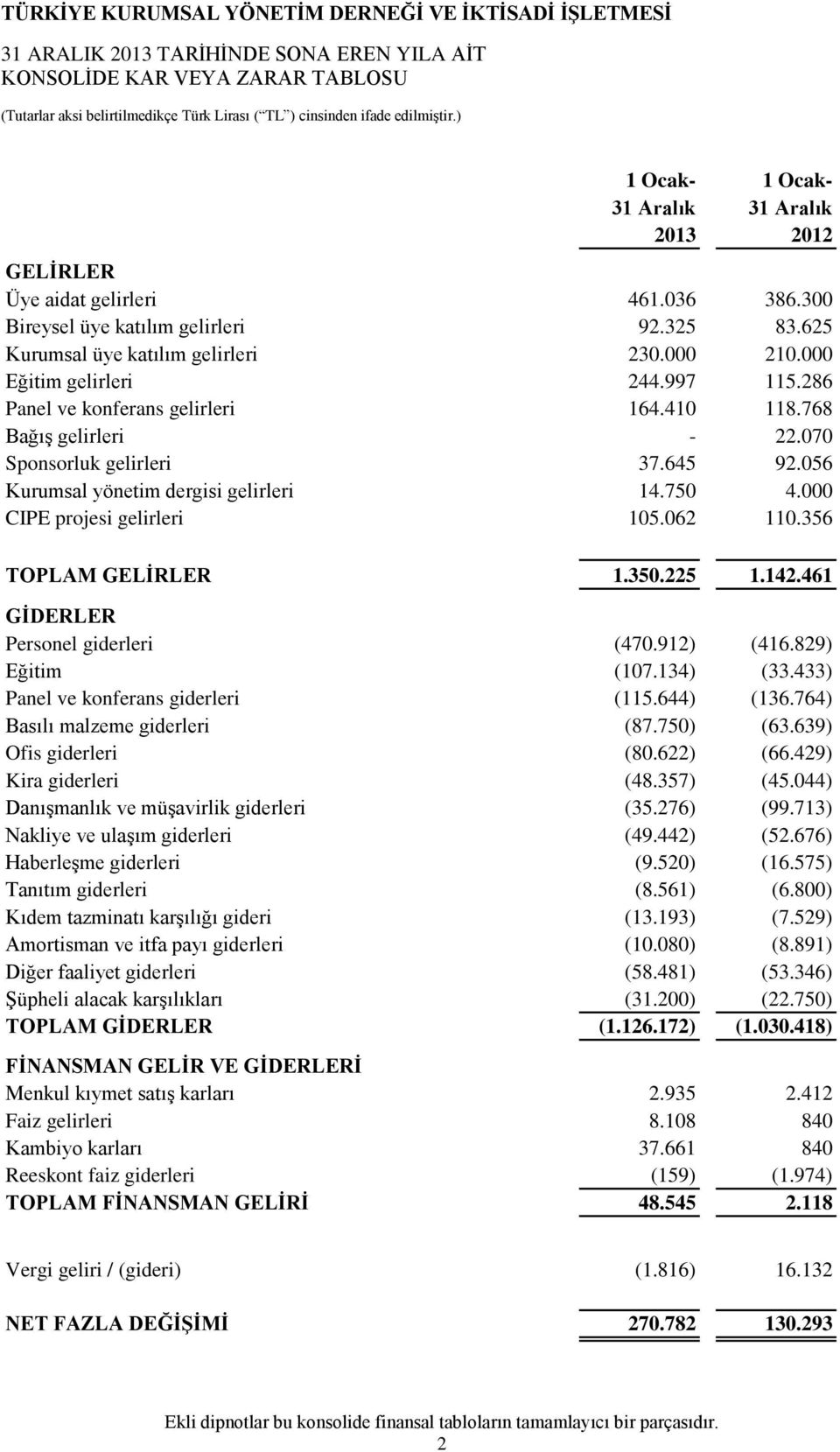 000 CIPE projesi gelirleri 105.062 110.356 TOPLAM GELİRLER 1.350.225 1.142.461 GİDERLER Personel giderleri (470.912) (416.829) Eğitim (107.134) (33.433) Panel ve konferans giderleri (115.644) (136.