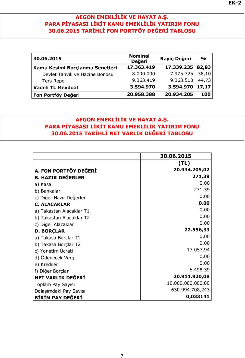 205 100 AEGON EMEKLİLİK VE HAYAT A.Ş. 30.06.2015 TARİHLİ NET VARLIK DEĞERİ TABLOSU 30.06.2015 (TL) A. FON PORTFÖY DEĞERİ 20.934.205,02 B.