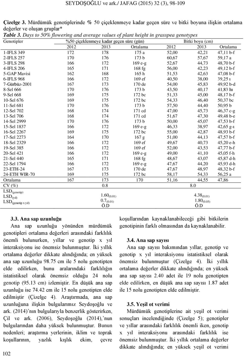 178 175 a 52,00 42,21 47,11 b-f 2-IFLS 257 170 176 173 b 60,67 57,67 59,17 a 3-IFLS 298 166 172 169 e-g 52,67 44,73 48,70 b-f 4-IFLS 206 165 171 168 fg 56,00 42,23 49,12 b-f 5-GAP Mavisi 162 168 165