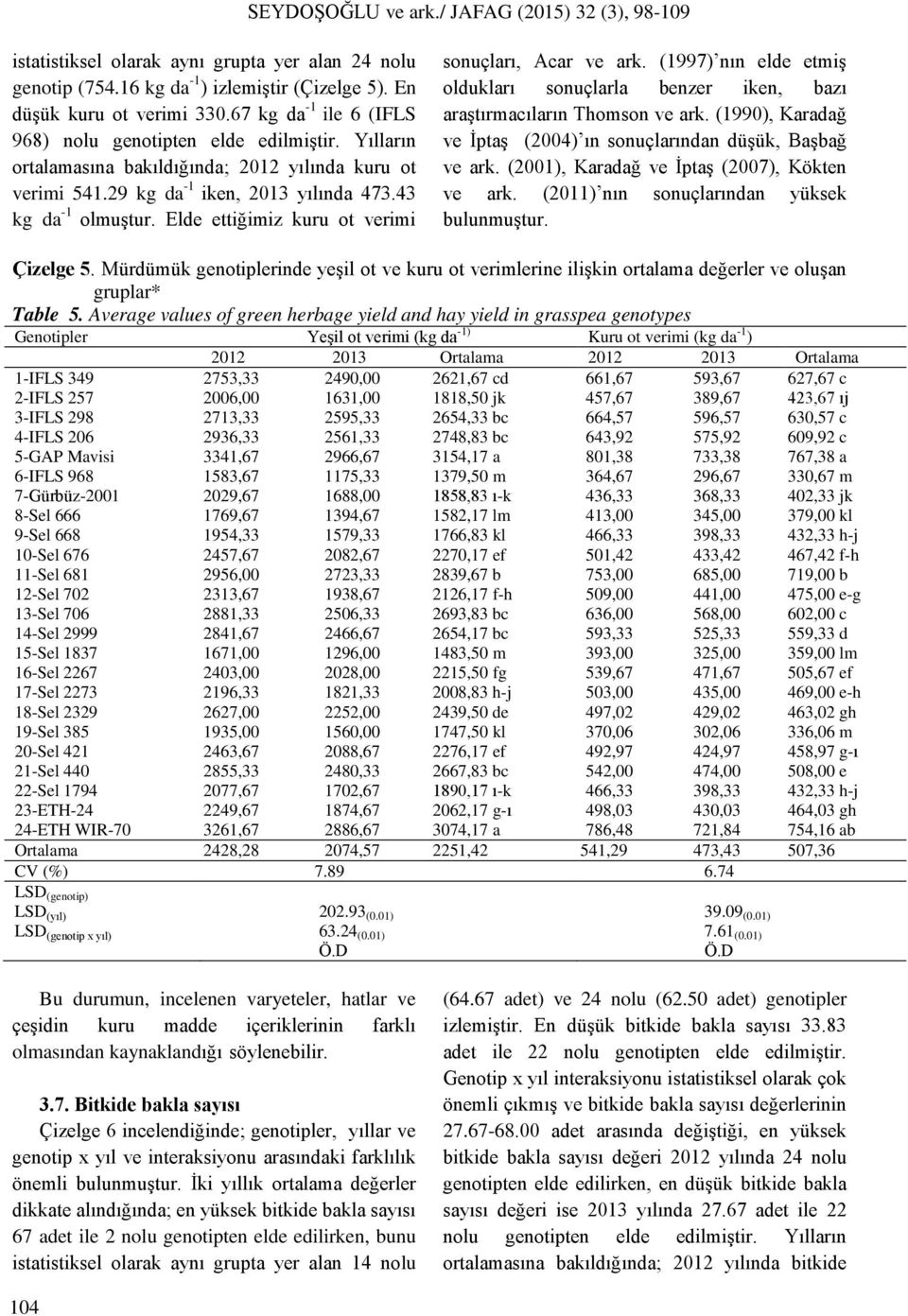 (1997) nın elde etmiş oldukları sonuçlarla benzer iken, bazı araştırmacıların Thomson ve ark. (1990), Karadağ ve İptaş (2004) ın sonuçlarından düşük, Başbağ ve ark.