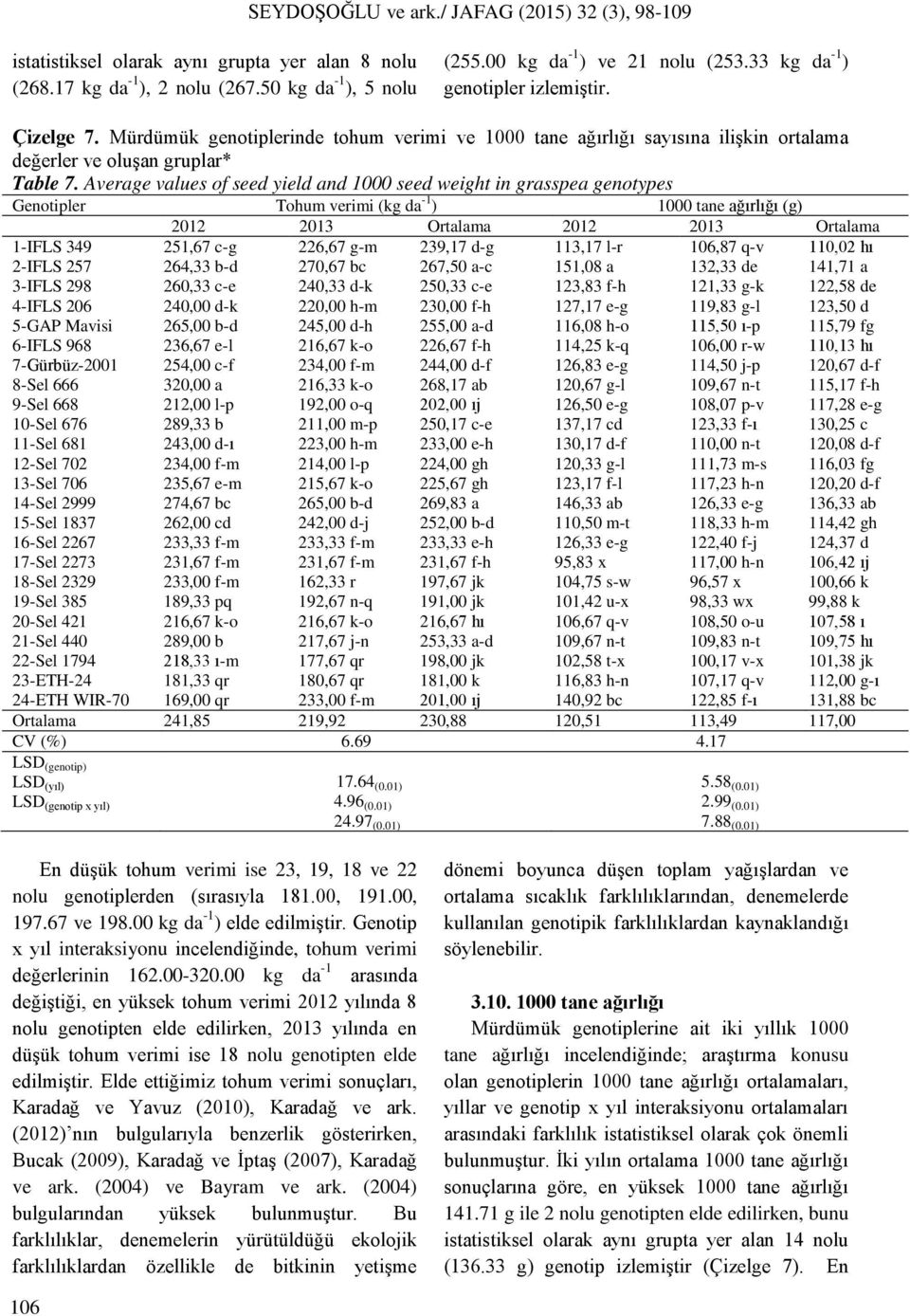 Average values of seed yield and 1000 seed weight in grasspea genotypes Genotipler Tohum verimi (kg da -1 ) 1000 tane ağırlığı (g) 2012 2013 Ortalama 2012 2013 Ortalama 1-IFLS 349 251,67 c-g 226,67