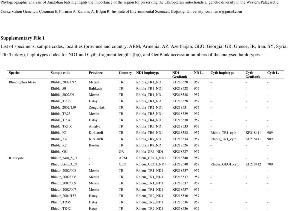 com Supplementary File 1 List of specimens, sample codes, localities (province and country: ARM, Armenia; AZ, Azerbaijan; GEO, Georgia; GR, Greece; IR, Iran, SY, Syria; TR: Turkey), haplotypes codes