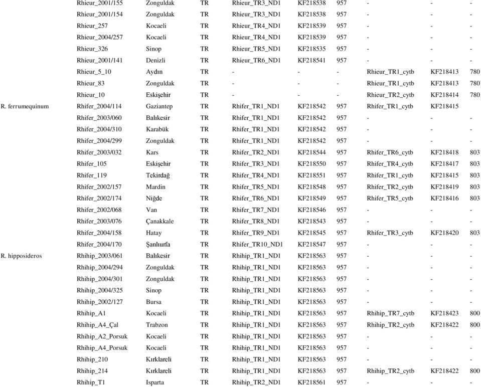 Rhieur_TR1_cytb KF218413 780 Rhieur_83 Zonguldak TR - - - Rhieur_TR1_cytb KF218413 780 Rhieur_10 Eskişehir TR - - - Rhieur_TR2_cytb KF218414 780 R.