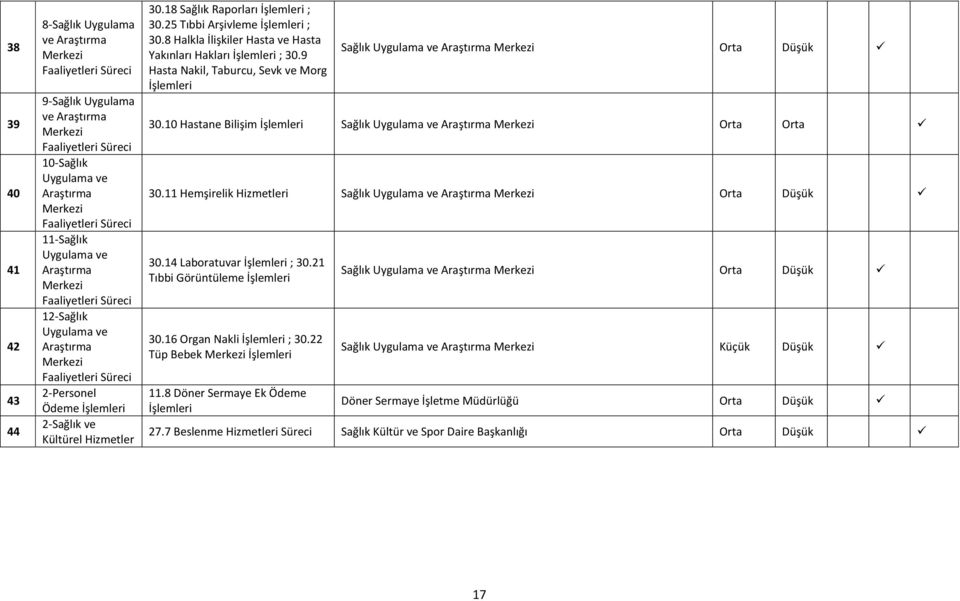 9 Hasta Nakil, Taburcu, Sevk ve Morg İşlemleri Sağlık Uygulama Orta Düşük 30.10 Hastane Bilişim İşlemleri Sağlık Uygulama Orta Orta 30.11 Hemşirelik Hizmetleri Sağlık Uygulama Orta Düşük 30.