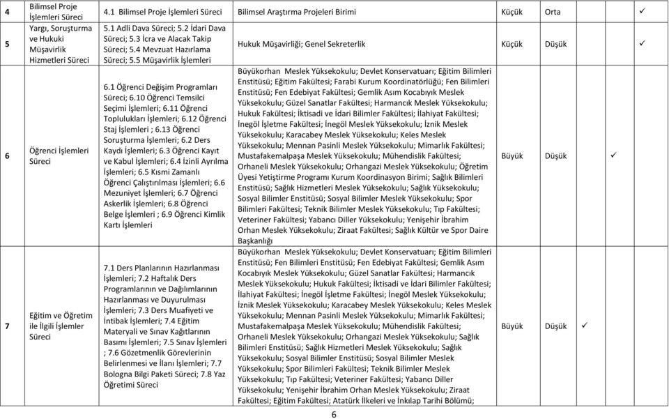 11 Öğrenci Toplulukları İşlemleri; 6.12 Öğrenci Staj İşlemleri ; 6.13 Öğrenci Soruşturma İşlemleri; 6.2 Ders Kaydı İşlemleri; 6.3 Öğrenci Kayıt ve Kabul İşlemleri; 6.4 İzinli Ayrılma İşlemleri; 6.