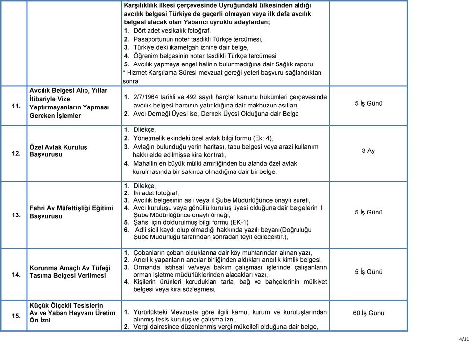 Avcılık yapmaya engel halinin bulunmadığına dair Sağlık raporu. * Hizmet Karşılama Süresi mevzuat gereği yeteri başvuru sağlandıktan sonra 11.