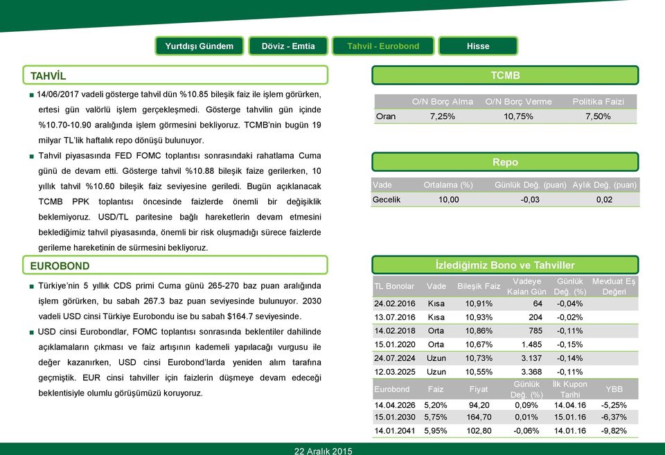 Gösterge tahvil %10.88 bileşik faize gerilerken, 10 yıllık tahvil %10.60 bileşik faiz seviyesine geriledi. Bugün açıklanacak TCMB PPK toplantısı öncesinde faizlerde önemli bir değişiklik beklemiyoruz.