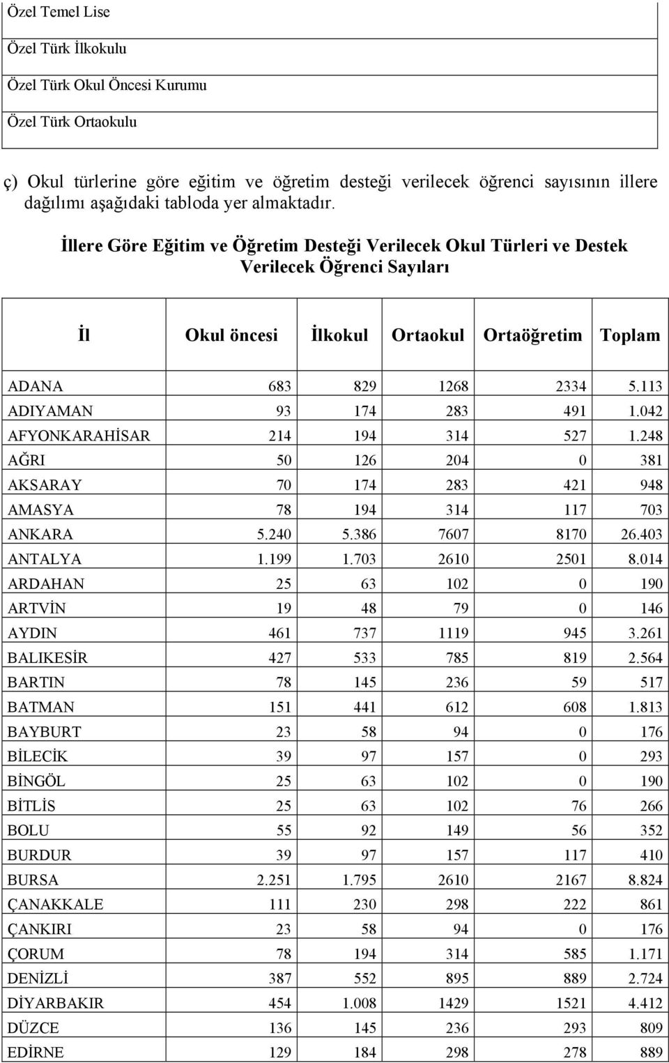 113 ADIYAMAN 93 174 283 491 1.042 AFYONKARAHİSAR 214 194 314 527 1.248 AĞRI 50 126 204 0 381 AKSARAY 70 174 283 421 948 AMASYA 78 194 314 117 703 ANKARA 5.240 5.386 7607 8170 26.403 ANTALYA 1.199 1.