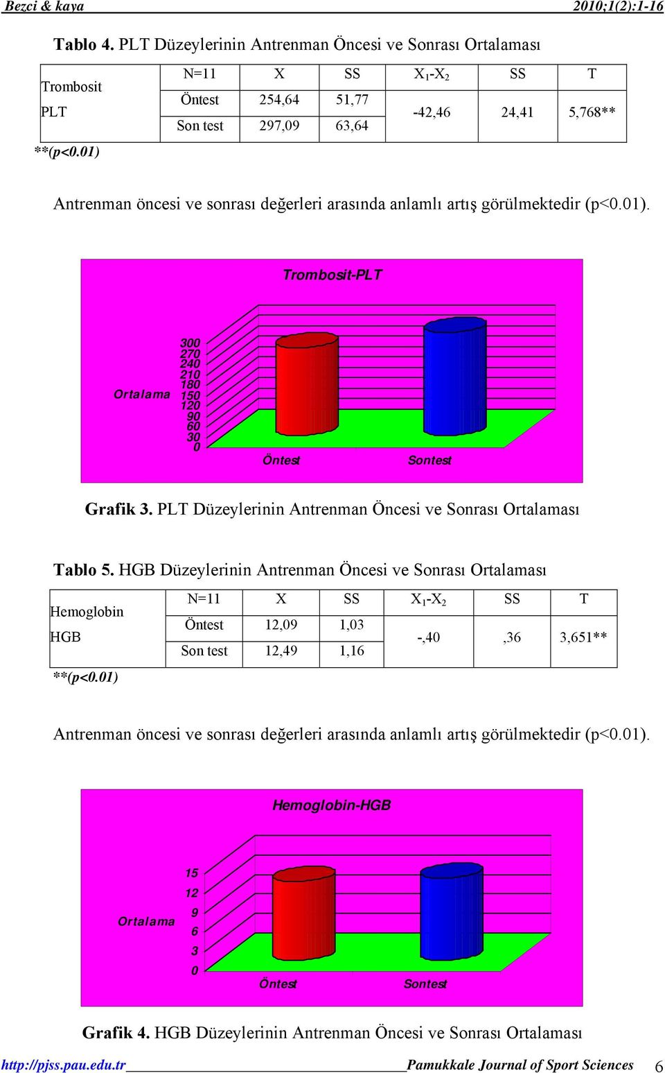 PLT Düzeylerinin Antrenman Öncesi ve Sonrası Ortalaması Tablo 5. HGB Düzeylerinin Antrenman Öncesi ve Sonrası Ortalaması Hemoglobin HGB **(p<0.
