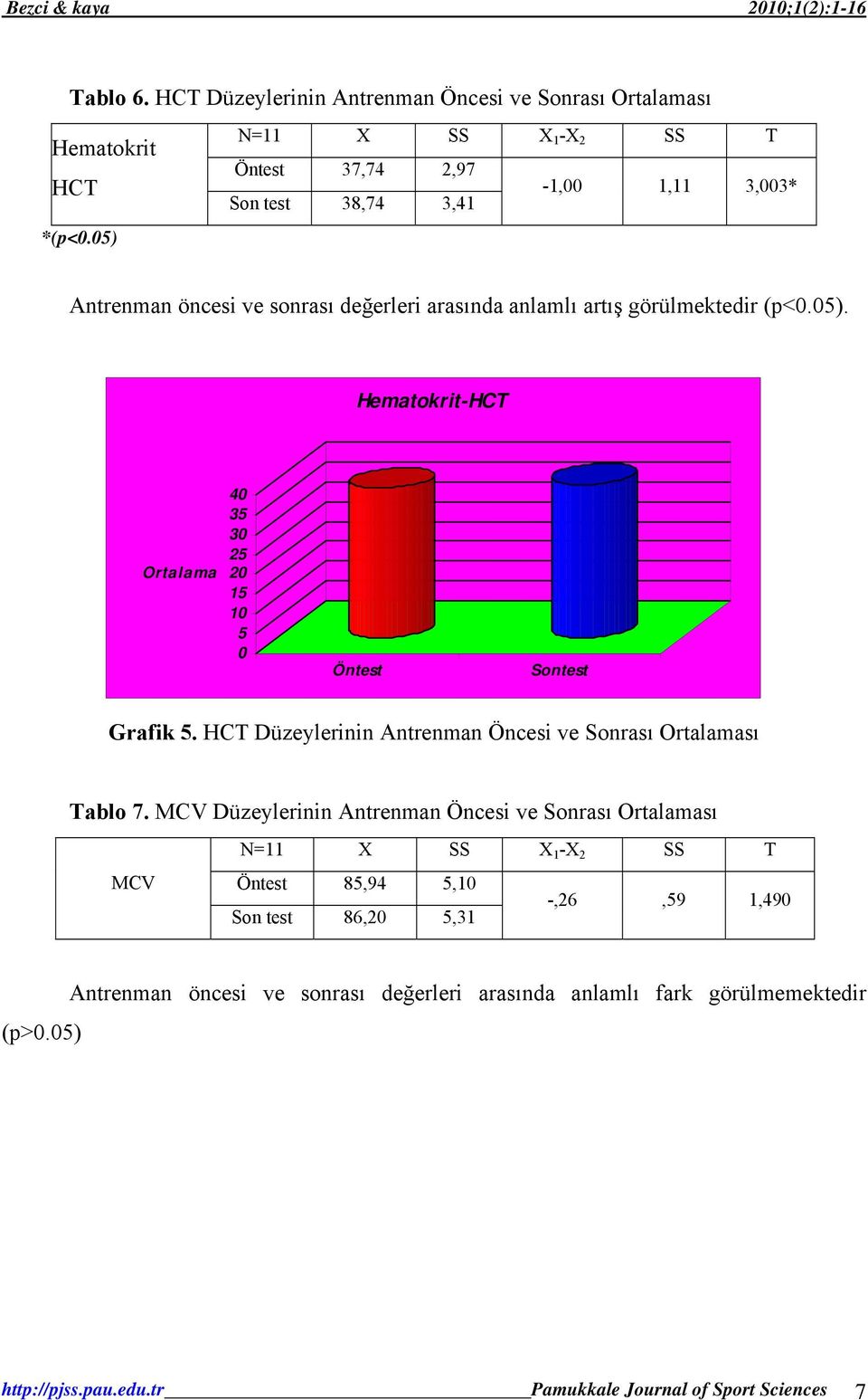 HCT Düzeylerinin Antrenman Öncesi ve Sonrası Ortalaması Tablo 7.