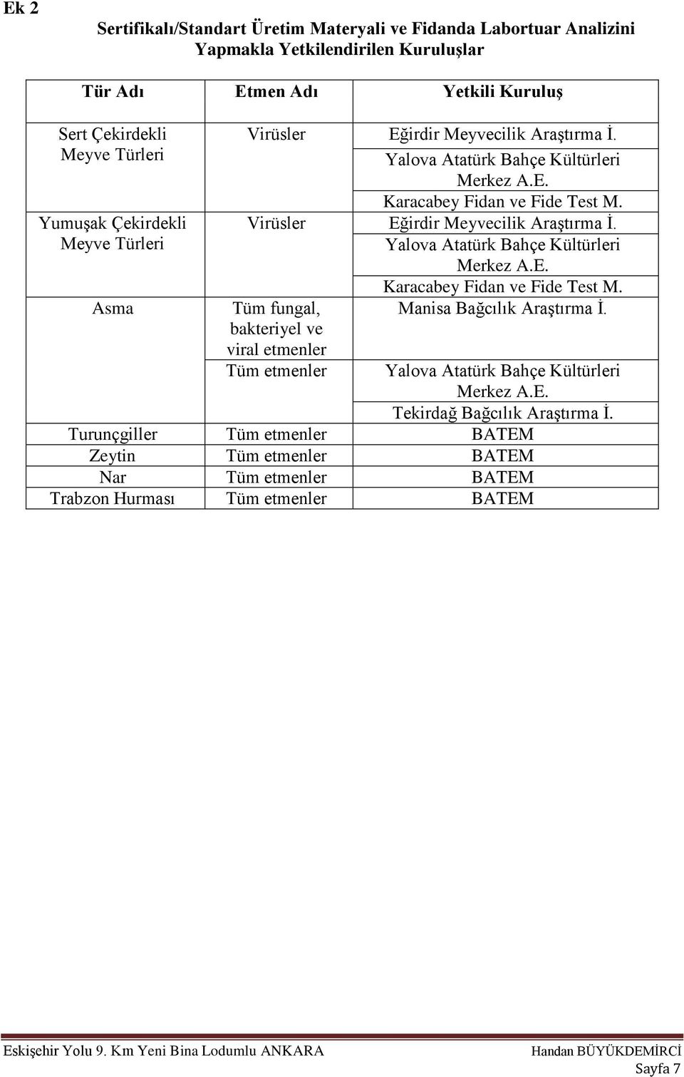 Virüsler Eğirdir Meyvecilik Araştırma İ. Yalova Atatürk Bahçe Kültürleri Merkez A.E. Tüm fungal, bakteriyel ve viral etmenler Tüm etmenler Karacabey Fidan ve Fide Test M.