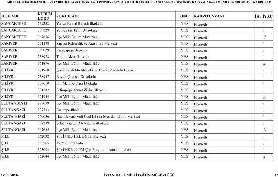 YHS Hizmetli 18 SİLİVRİ 161960 Şerife Baldöktü Mesleki ve Teknik Anadolu Lisesi YHS Hizmetli 1 SİLİVRİ 738937 Büyük Çavuşlu Ortaokulu YHS Hizmetli 1 SİLİVRİ 738610 Piri Mehmet Paşa İlkokulu YHS