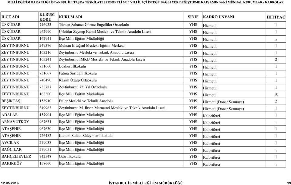 İMKB Mesleki ve Teknik Anadolu Lisesi YHS Hizmetli 2 ZEYTINBURNU 731660 Bozkurt İlkokulu YHS Hizmetli 1 ZEYTINBURNU 731667 Fatma Süslügil ilkokulu YHS Hizmetli 1 ZEYTINBURNU 740490 Kazım Özalp