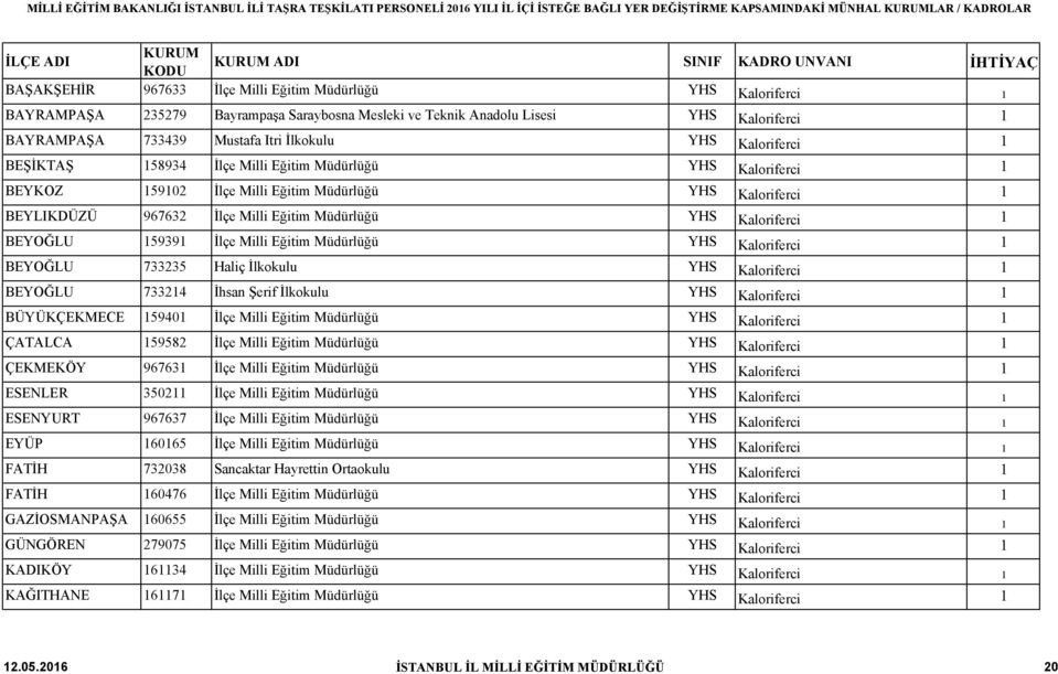 BEYOĞLU 159391 İlçe Milli Eğitim Müdürlüğü YHS Kaloriferci 1 BEYOĞLU 733235 Haliç İlkokulu YHS Kaloriferci 1 BEYOĞLU 733214 İhsan Şerif İlkokulu YHS Kaloriferci 1 BÜYÜKÇEKMECE 159401 İlçe Milli