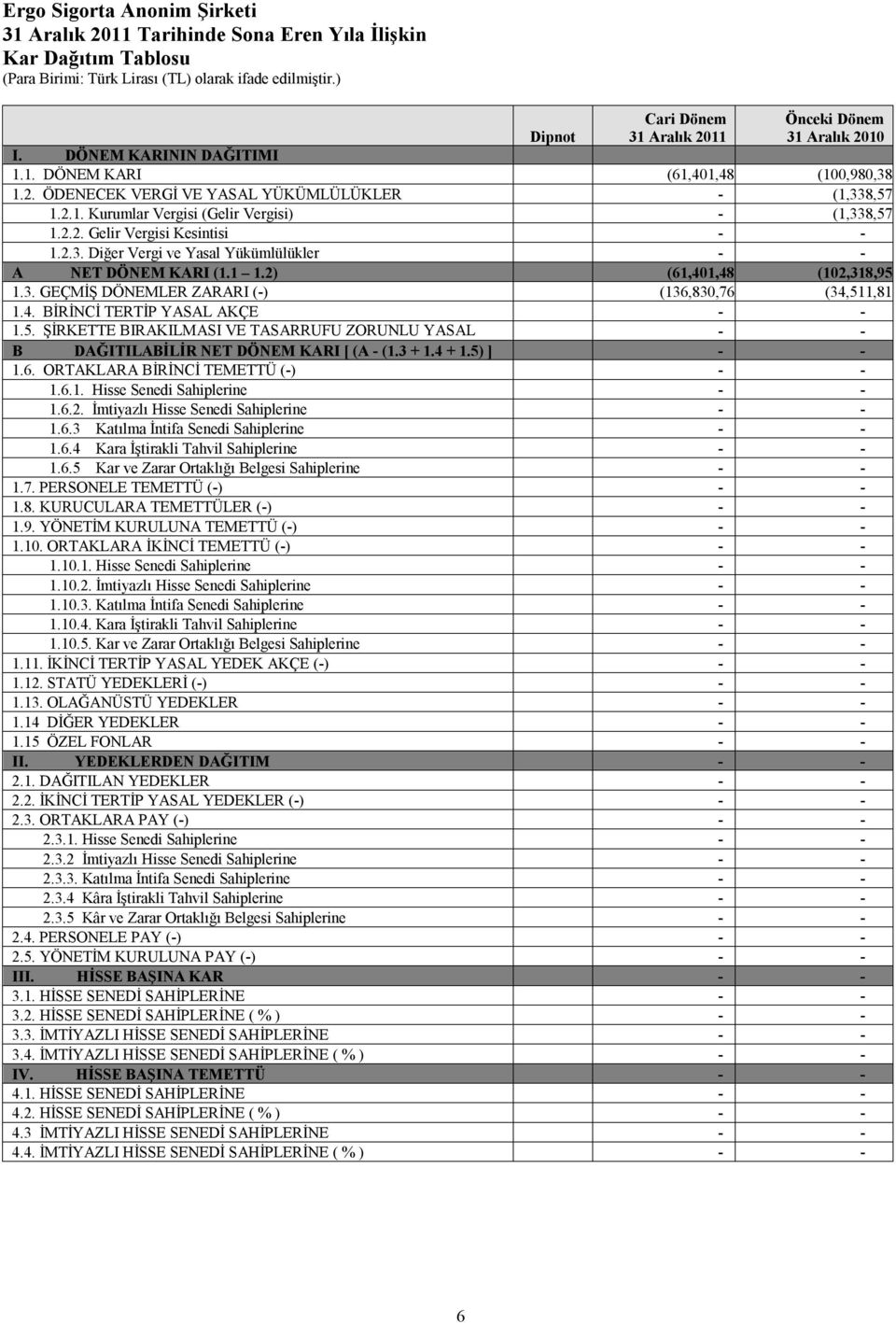 5. ŞİRKETTE BIRAKILMASI VE TASARRUFU ZORUNLU YASAL - - B FONLAR DAĞITILABİLİR (-) NET DÖNEM KARI [ (A - (1.3 + 1.4 + 1.5) ] - - 1.6. ORTAKLARA BİRİNCİ TEMETTÜ (-) - - 1.6.1. Hisse Senedi Sahiplerine - - 1.