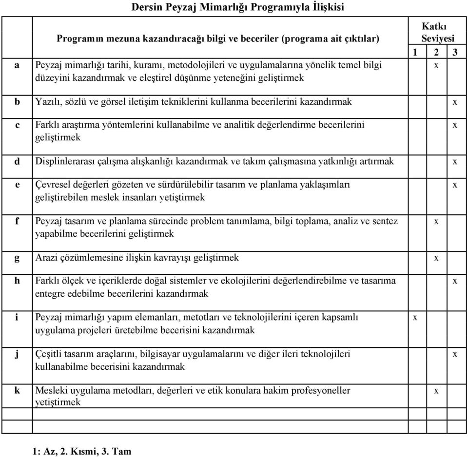 araştırma yöntemlerini kullanabilme ve analitik değerlendirme becerilerini x geliştirmek d Displinlerarası çalışma alışkanlığı kazandırmak ve takım çalışmasına yatkınlığı artırmak x e Çevresel