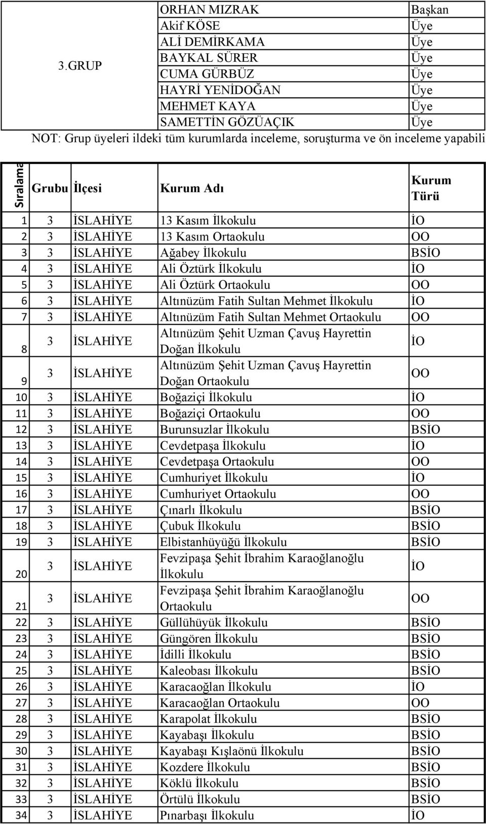 Türü 1 İSLAHİYE 1 Kasım İlkokulu İO 2 İSLAHİYE 1 Kasım Ortaokulu OO İSLAHİYE Ağabey İlkokulu BSİO 4 İSLAHİYE Ali Öztürk İlkokulu İO 5 İSLAHİYE Ali Öztürk Ortaokulu OO 6 İSLAHİYE Altınüzüm Fatih