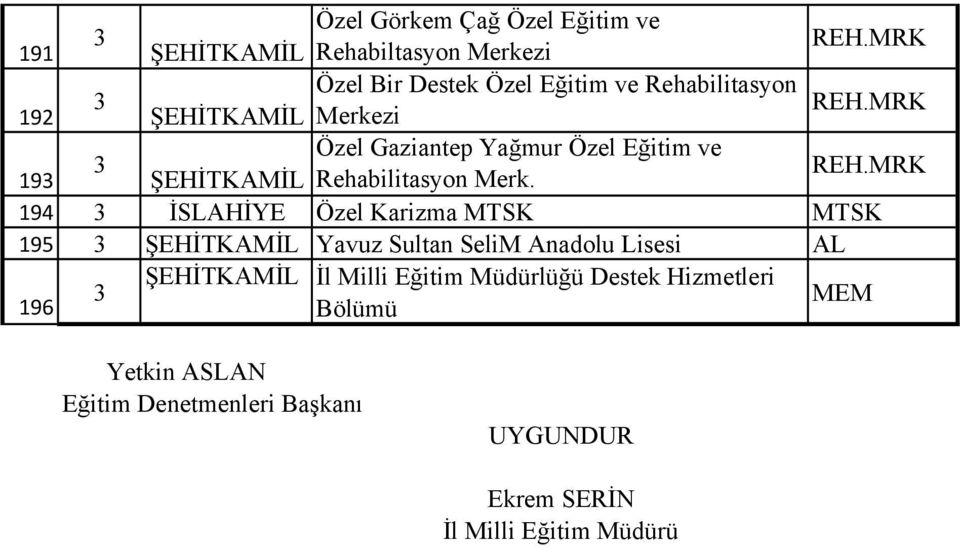 194 İSLAHİYE Özel Karizma MTSK MTSK 195 ŞEHİTKAMİL Yavuz Sultan SeliM Anadolu Lisesi AL ŞEHİTKAMİL İl Milli