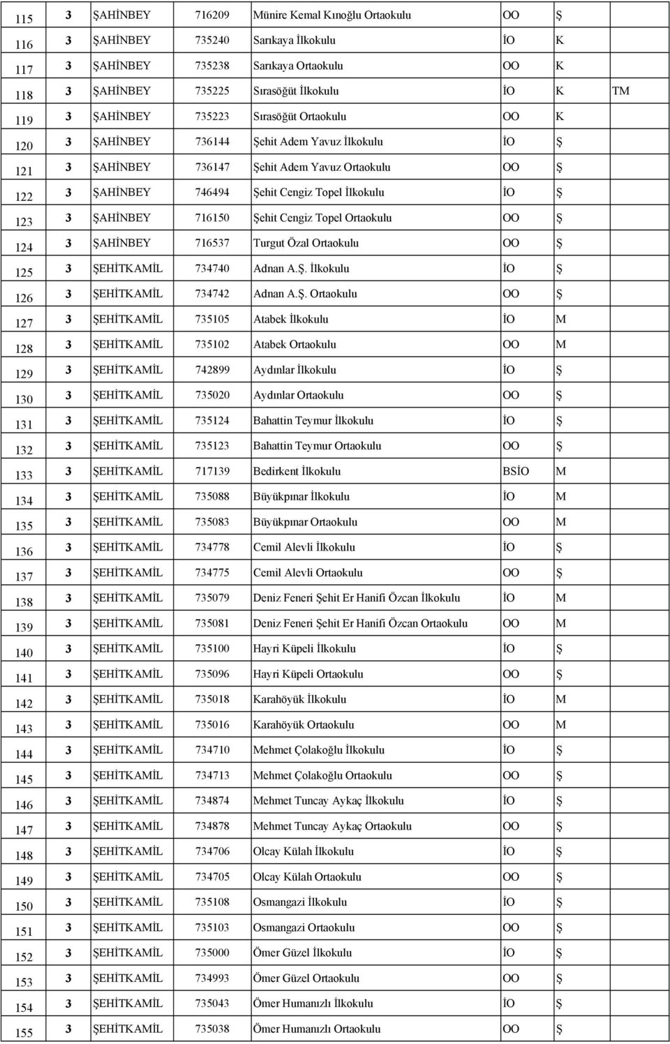 716150 ehit Cengiz Topel Ortaokulu OO 124 3 AHİNBEY 716537 Turgut Özal Ortaokulu OO 125 3 EHİTAMİL 734740 Adnan A.. İlkokulu İO 126 3 EHİTAMİL 734742 Adnan A.