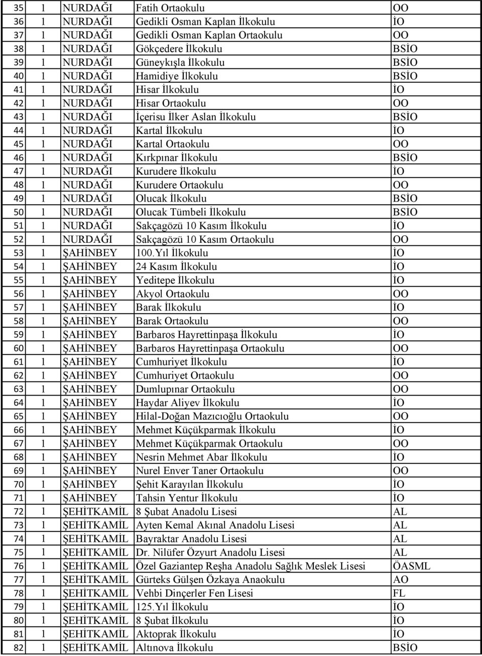 NURDAĞI Kırkpınar İlkokulu BSİO 47 NURDAĞI Kurudere İlkokulu İO 48 NURDAĞI Kurudere Ortaokulu OO 49 NURDAĞI Olucak İlkokulu BSİO 50 NURDAĞI Olucak Tümbeli İlkokulu BSİO 5 NURDAĞI Sakçagözü 0 Kasım