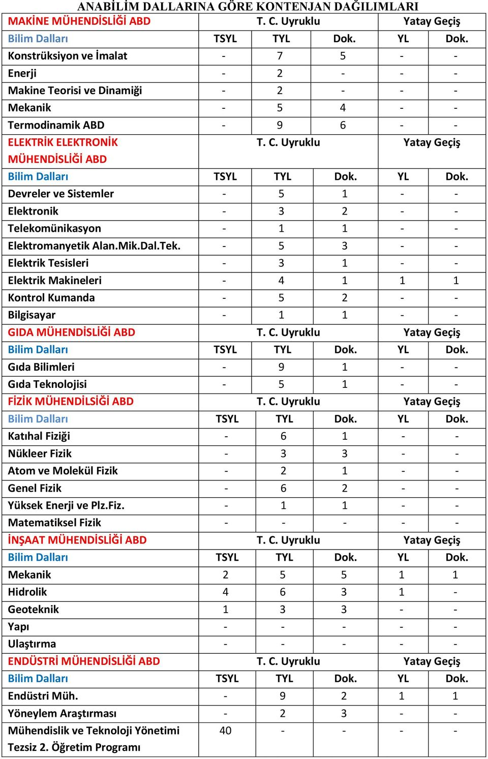 Uyruklu Yatay Geçiş MÜHENDİSLİĞİ ABD Devreler ve Sistemler - 5 1 - - Elektronik - 3 2 - - Telekomünikasyon - 1 1 - - Elektromanyetik Alan.Mik.Dal.Tek.